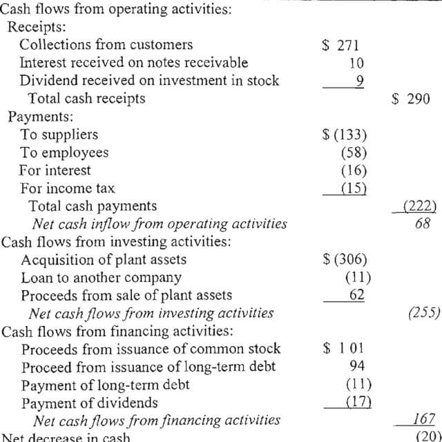 Cash flow: What s the difference between the direct vs indirect method?